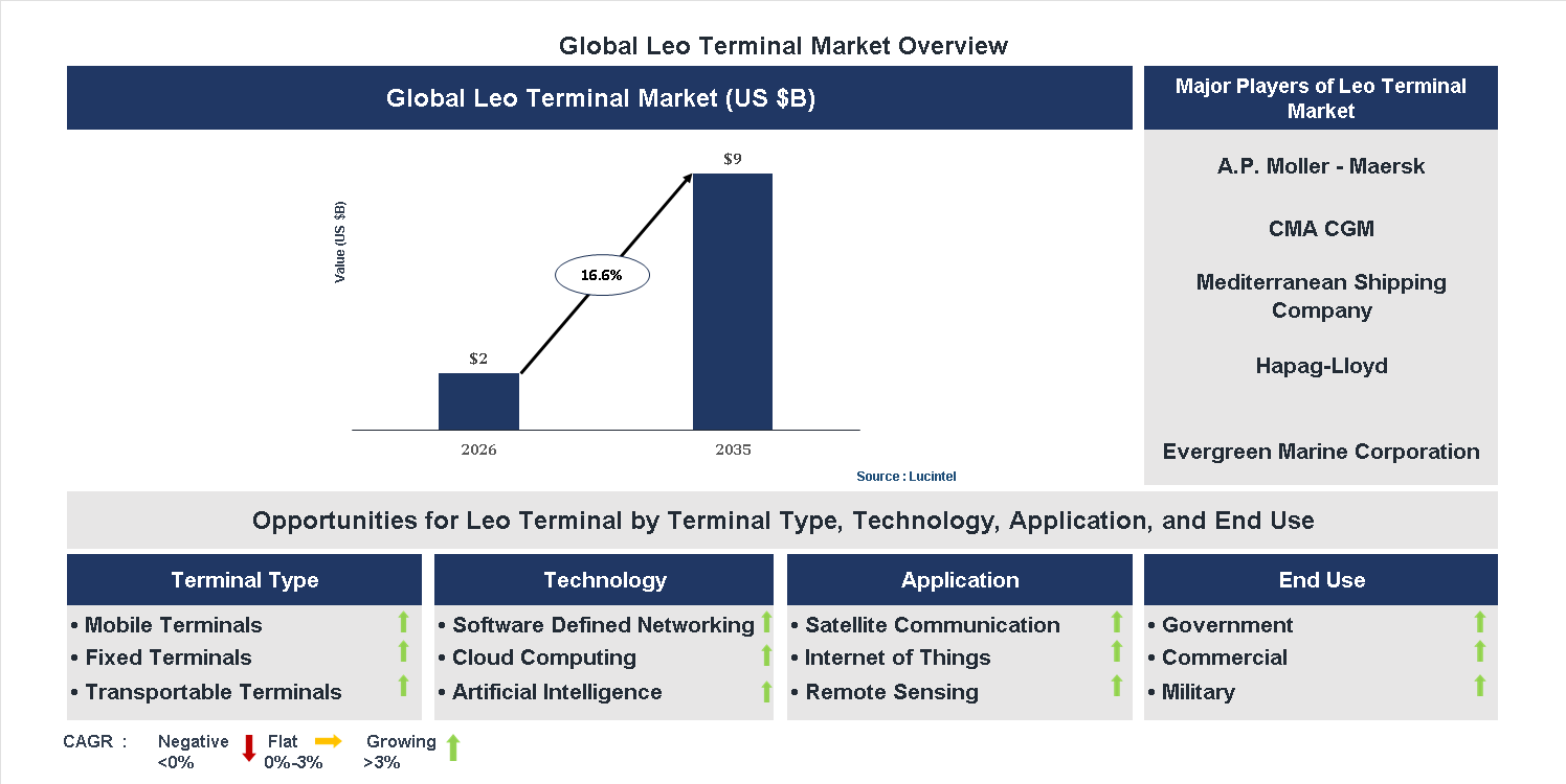 Leo Terminal Market Trends and Forecast
